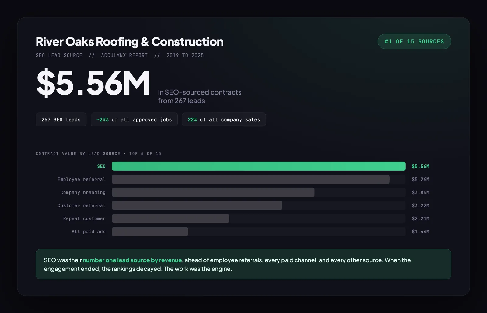 River Oaks Roofing AccuLynx lead-source report: SEO drove $5.56M, the #1 of 15 channels